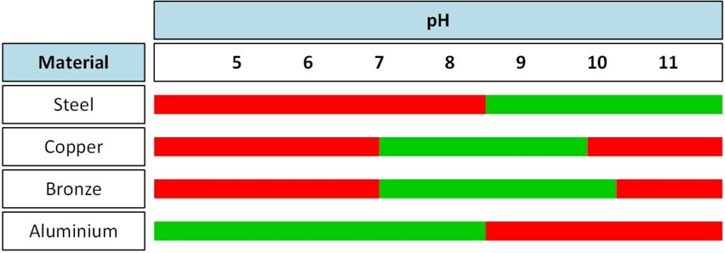 ph-metals